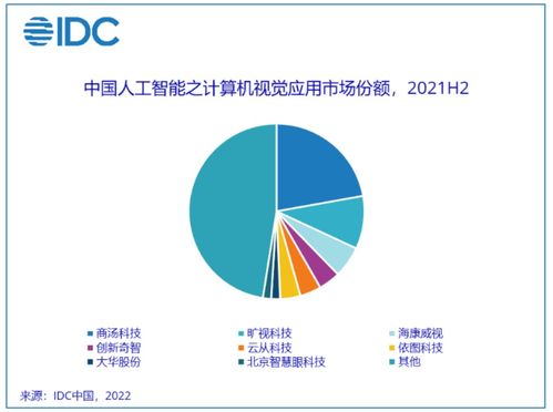 2021年中國AI應(yīng)用軟件開發(fā)市場分析 規(guī)模達(dá)52.8億美元，驅(qū)動數(shù)字化轉(zhuǎn)型